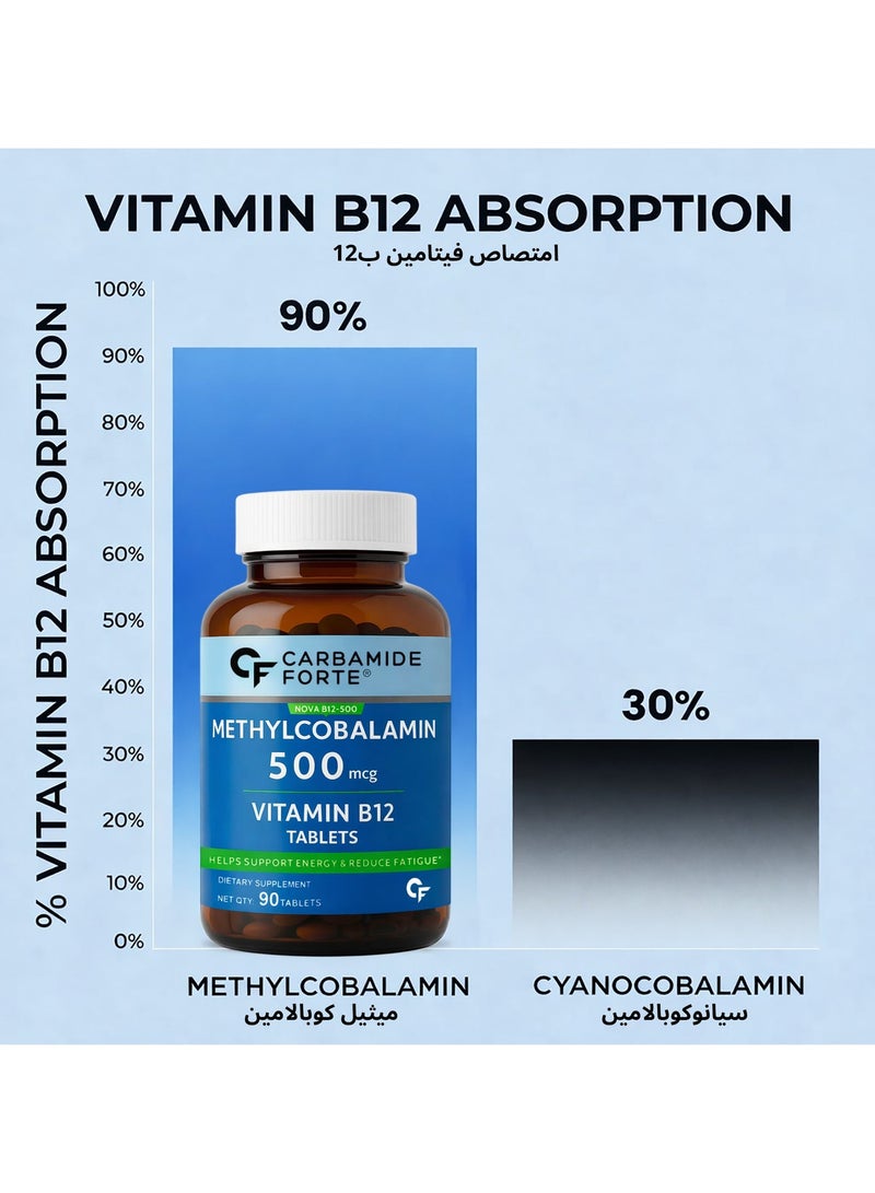 Carbamide Forte Vitamin B12 Tablets 500mcg - Active Form of Methylcobalamin B12 Supplement for Men & Women - 90 Veg Tablets - Image 5